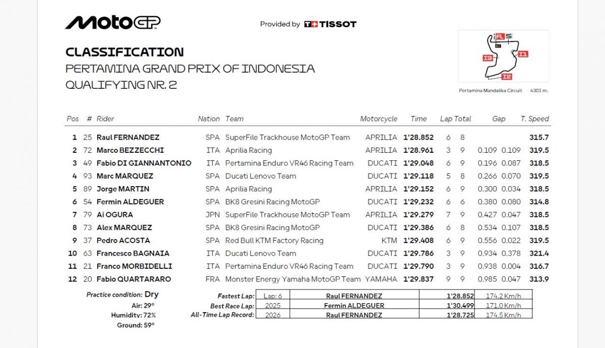 Resultados Q2 MotoGP Indonesia 2026