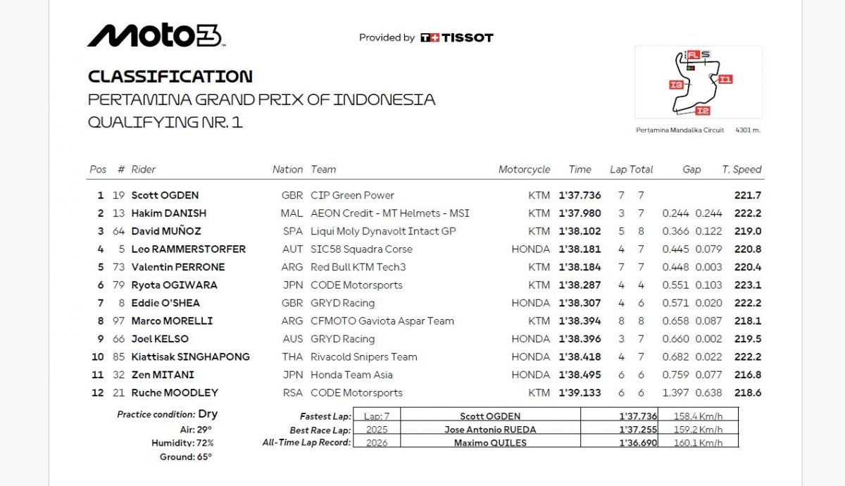 Resultados Q1 Moto3 Indonesia 2026