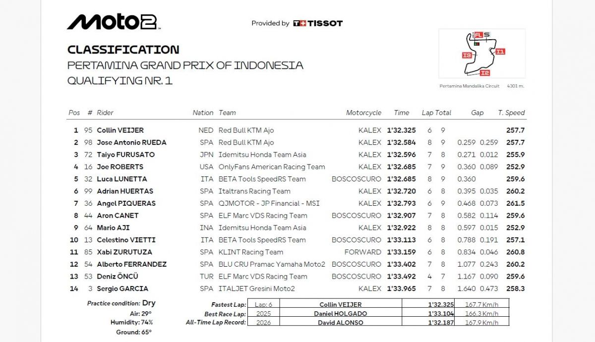 Resultados Q1 Moto2 Indonesia 2026