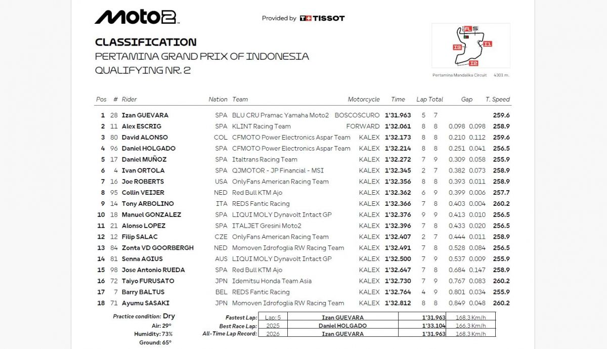 Resultados Q2 Moto2 Indonesia 2026