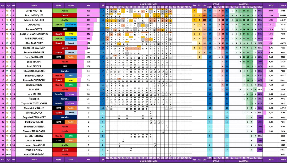 Estadísticas de todos los pilotos de MotoGP 2026 actualizadas después del Gran Premio de Indonesia en Mandalika