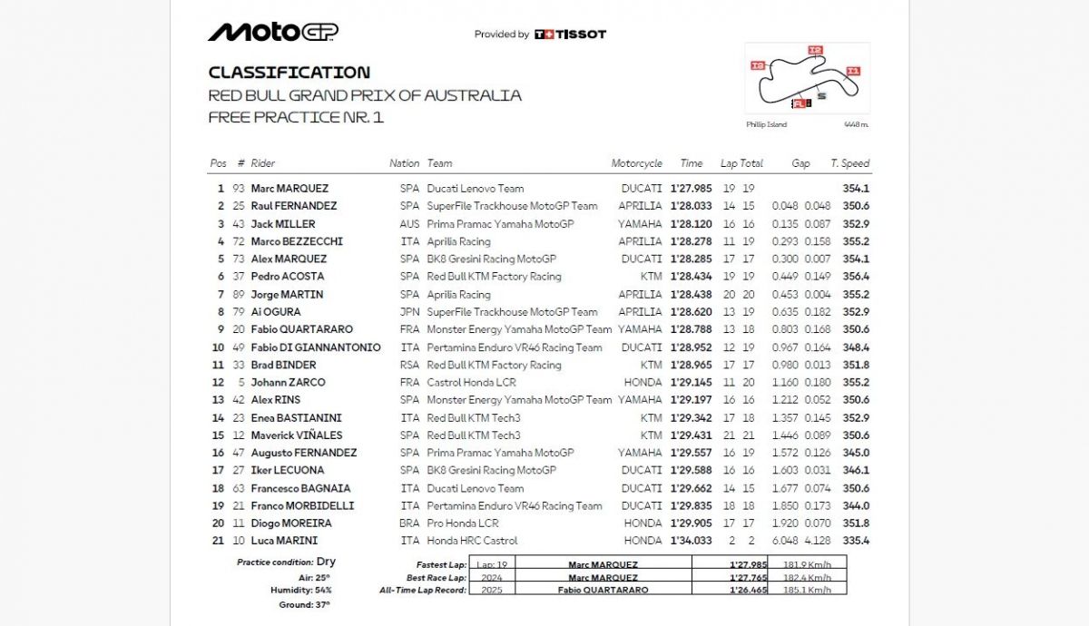 Resultados FP1 MotoGP Australia 2026