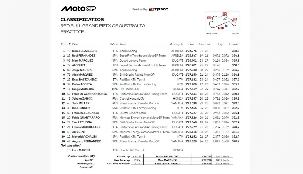 Resultados PR MotoGP Australia 2026