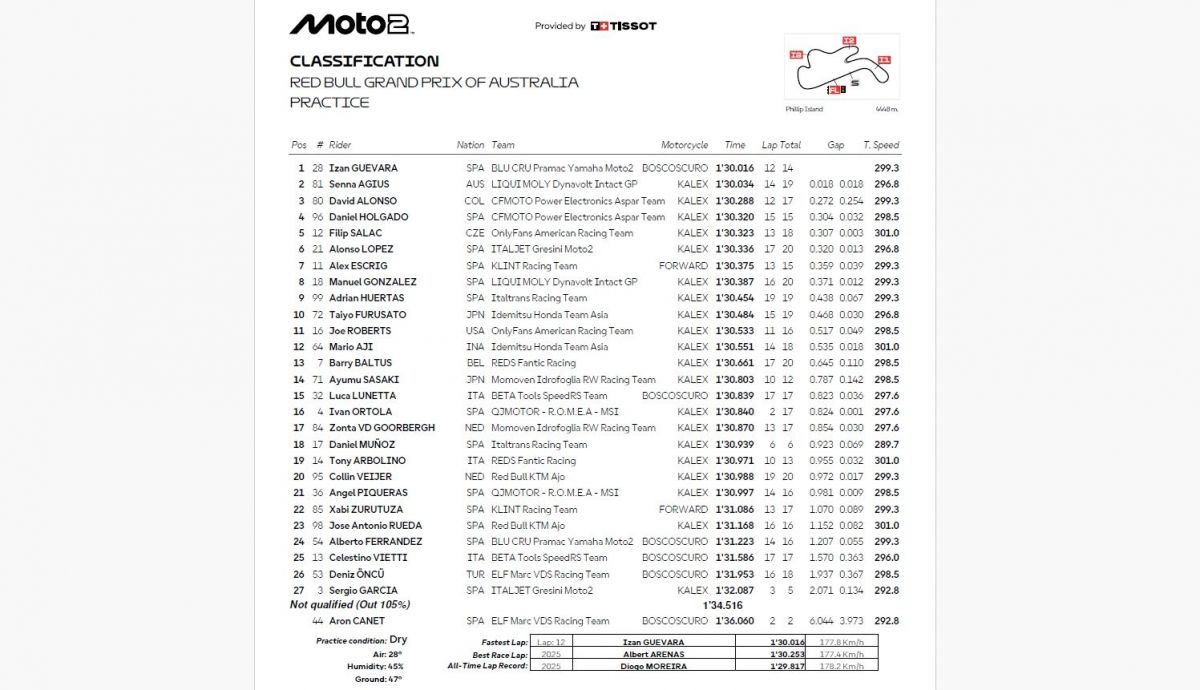 Resultados PR Moto2 Australia 2026