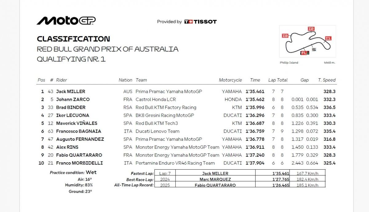 Resultados Q1 MotoGP Australia 2026