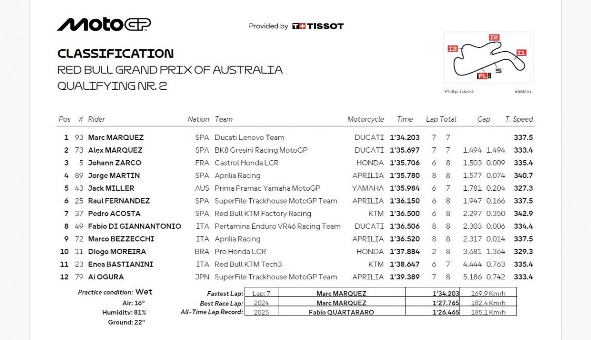 Resultados Q2 MotoGP Australia 2026