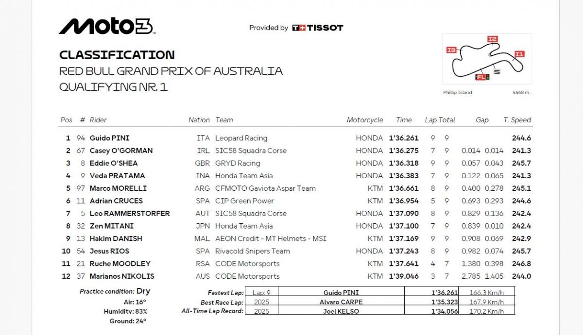 Resultados Q1 Moto3 Australia 2026