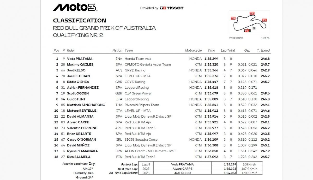 Resultados Q2 Moto3 Australia 2026