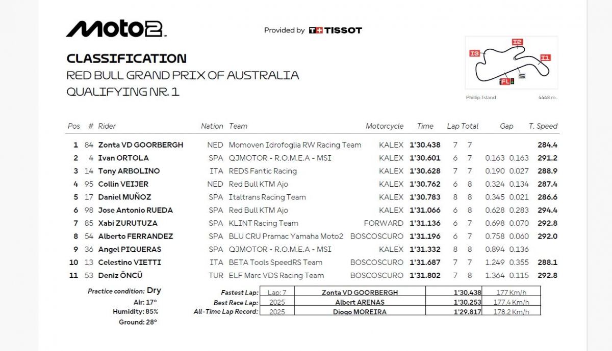 Resultados Q1 Moto2 Australia 2026