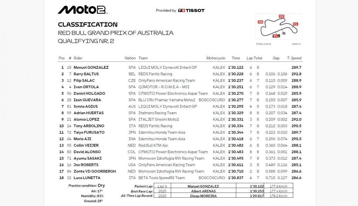 Resultados Q2 Moto2 Australia 2026