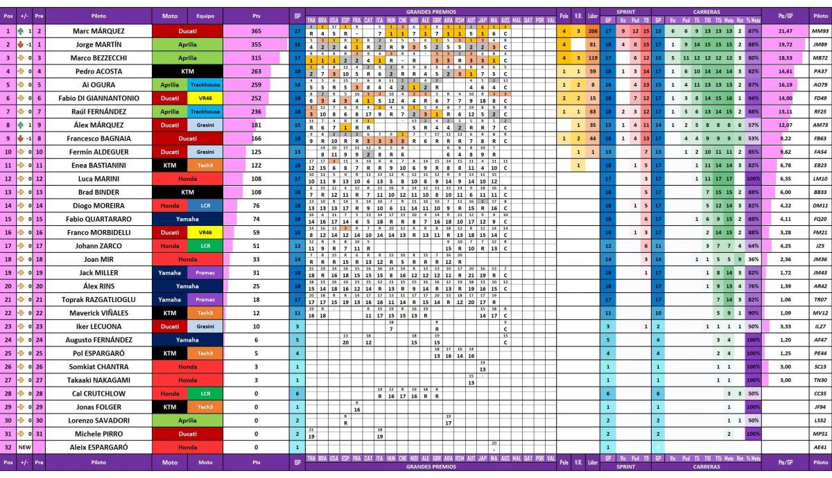 Estadísticas de todos los pilotos de MotoGP 2026 actualizadas después del Gran Premio de Australia en Phillip Island