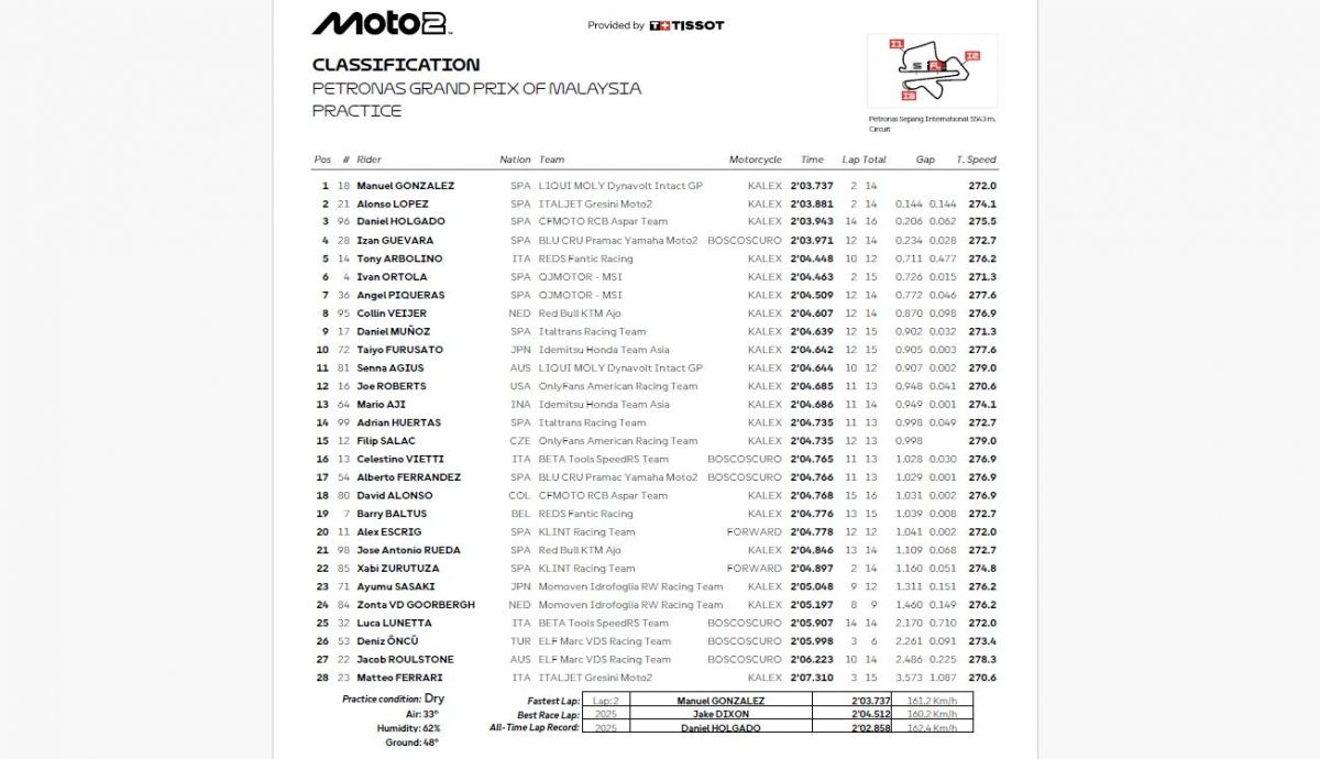 Resultados PR Moto2 Australia 2026