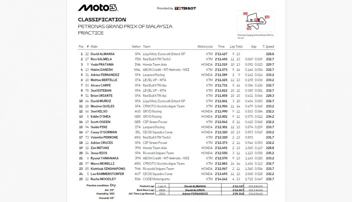 Resultados PR Moto3 Australia 2026