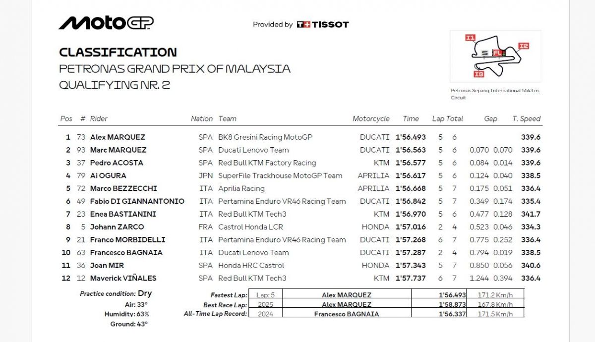 Resultados Q2 MotoGP Australia 2026
