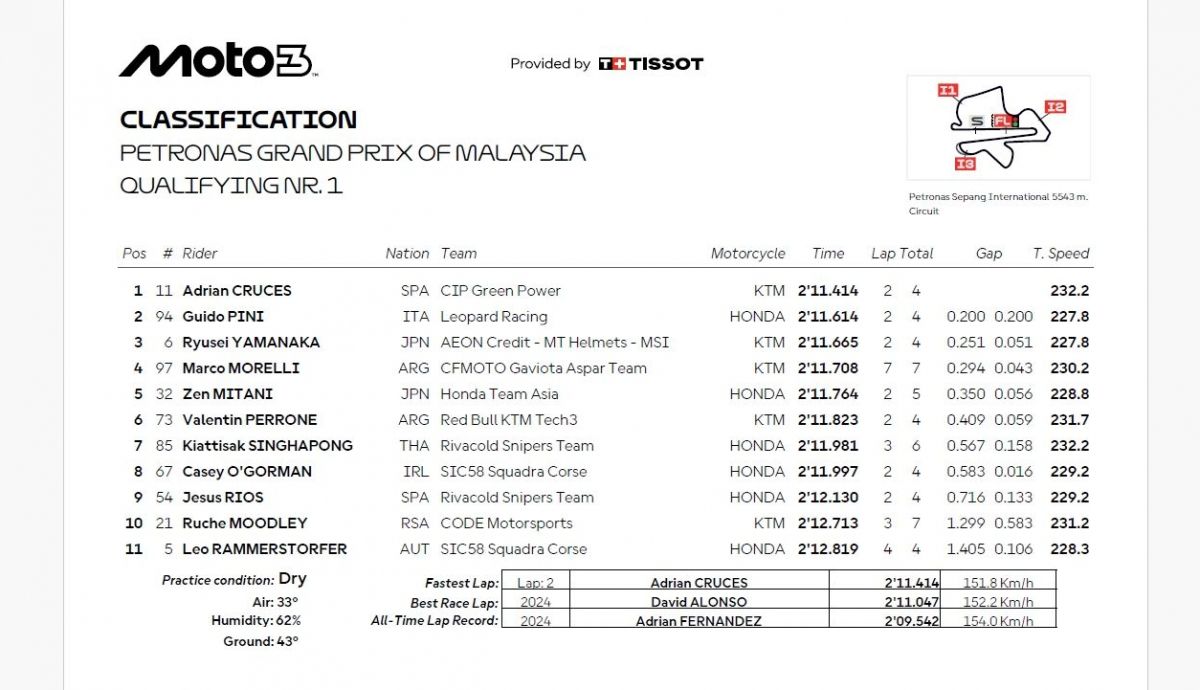 Resultados Q1 Moto3 Australia 2026