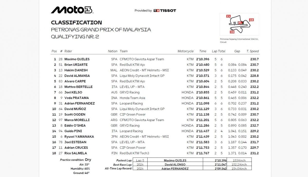 Resultados Q2 Moto3 Australia 2026