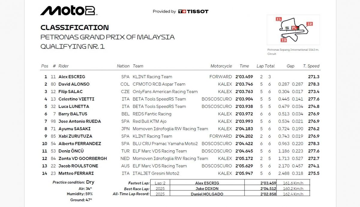 Resultados Q1 Moto2 Australia 2026