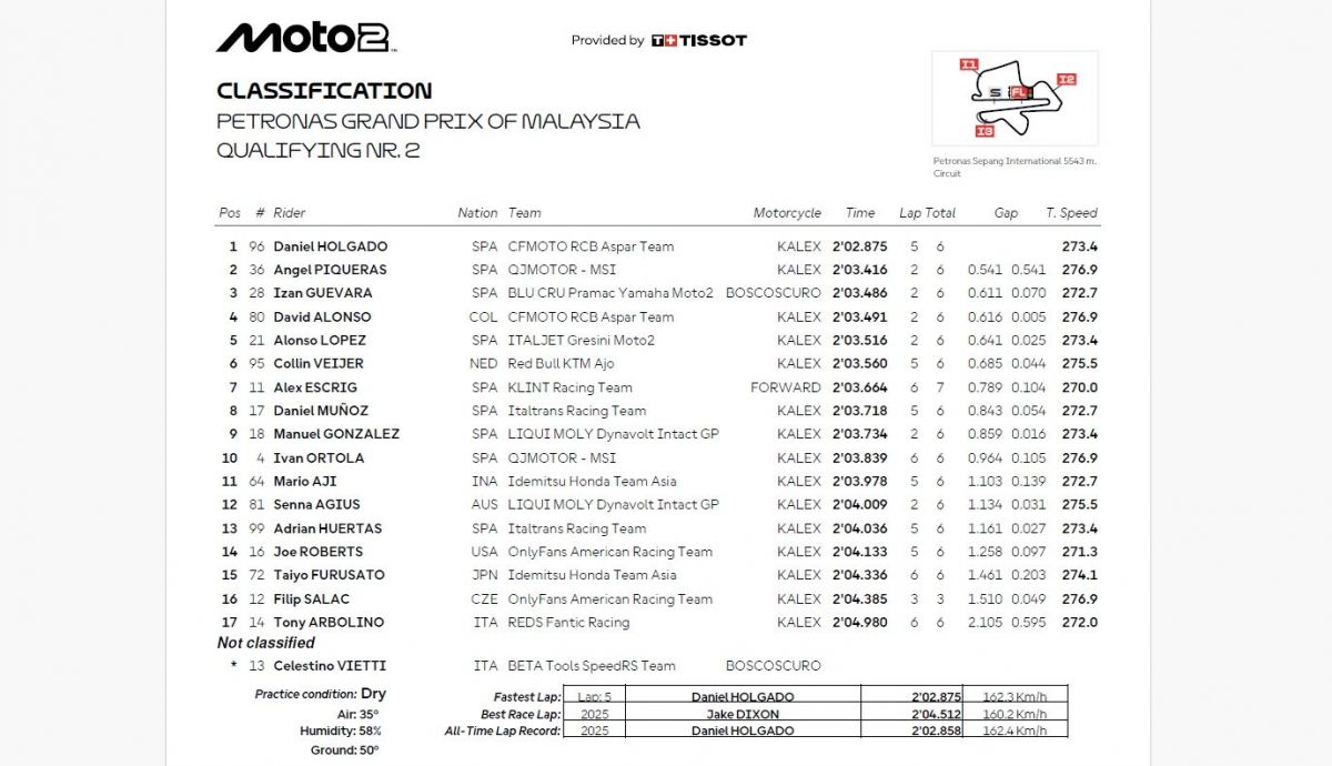 Resultados Q2 Moto2 Australia 2026