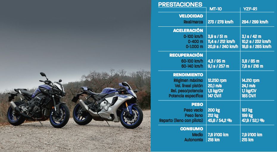 Comparativa Yamaha MT 10 vs Yamaha YZF-R1