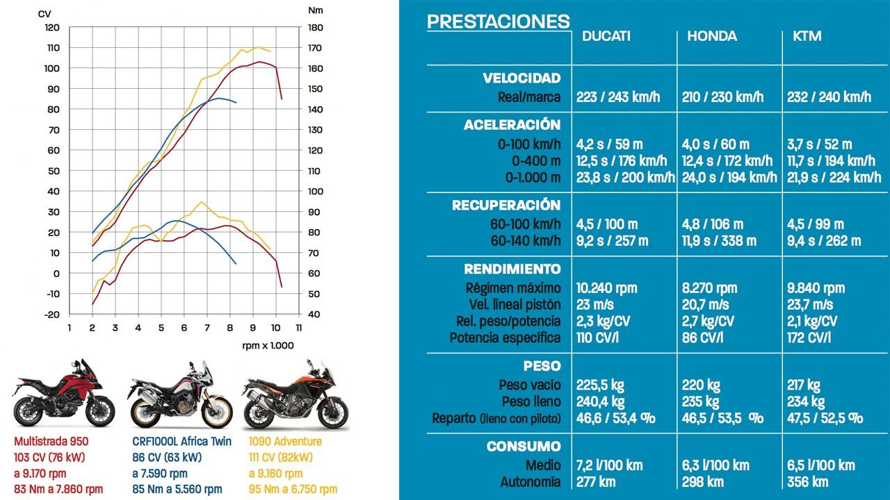 Comparativa Trail: Africa Twin vs MTS 950 vs 1090 Adv