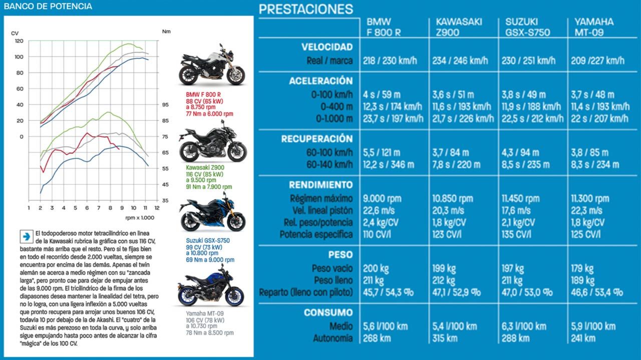 Comparativa Naked: Kawasaki Z900, Yamaha MT09, BMW F 800 R, Suzuki GSX-S 750