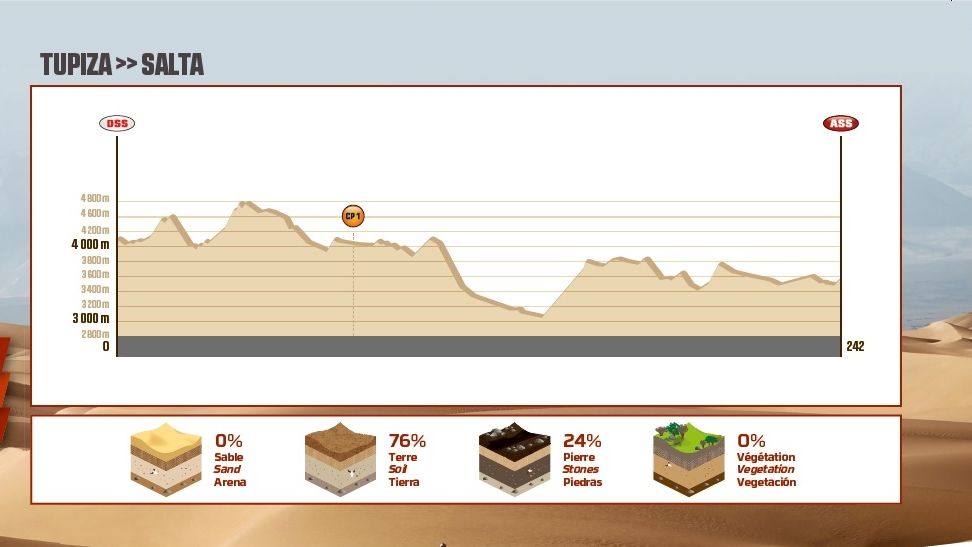 Etapas Dakar 2018