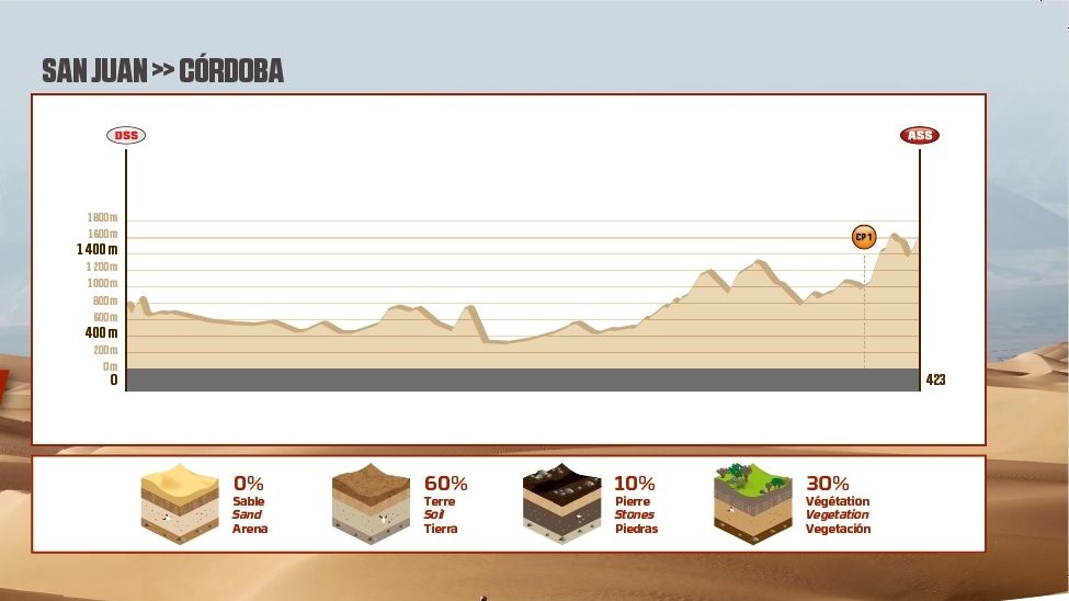 Etapas Dakar 2018