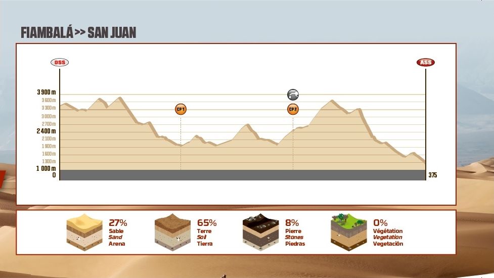 Etapas Dakar 2018