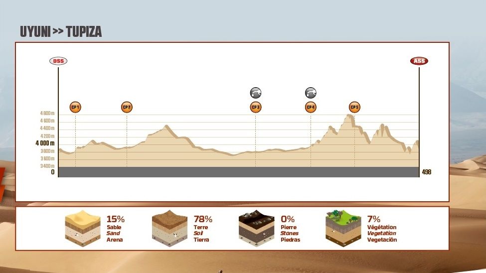 Etapas Dakar 2018