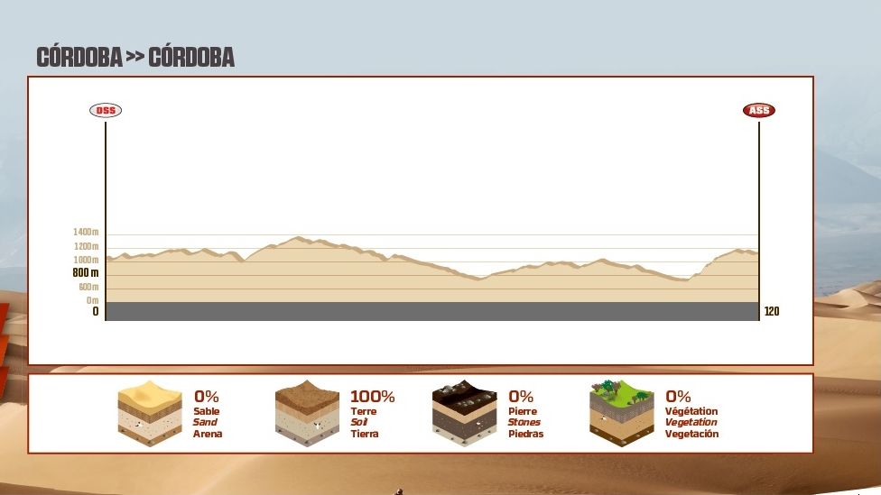 Etapas Dakar 2018
