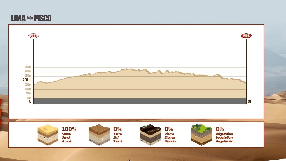 Etapas Dakar 2018