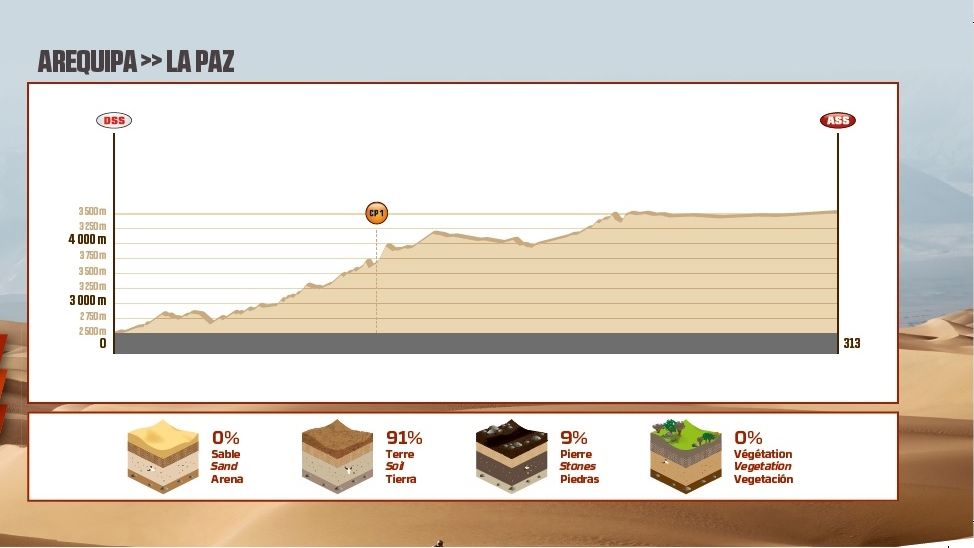 Etapas Dakar 2018