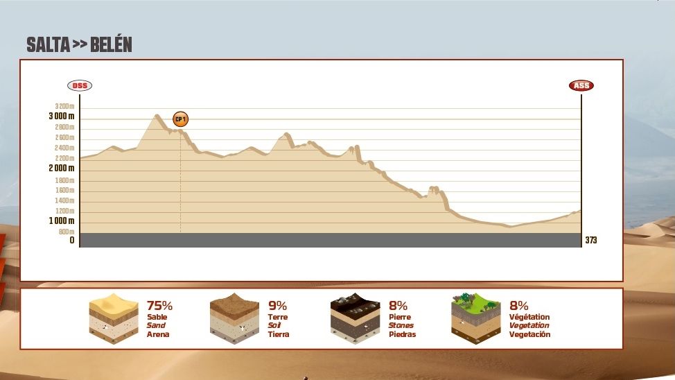 Etapas Dakar 2018