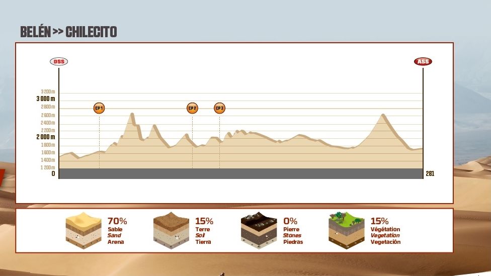 Etapas Dakar 2018