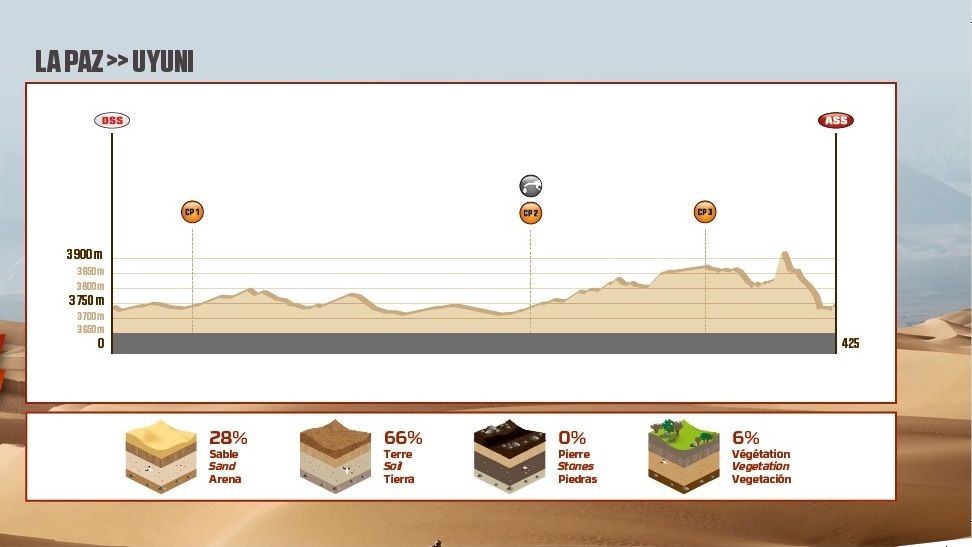 Etapas Dakar 2018
