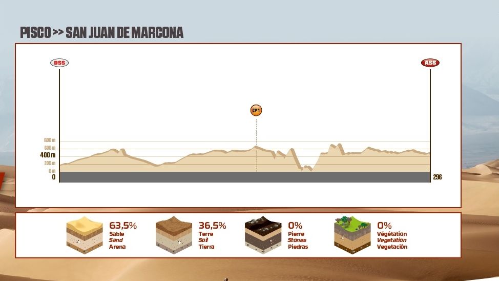 Etapas Dakar 2018