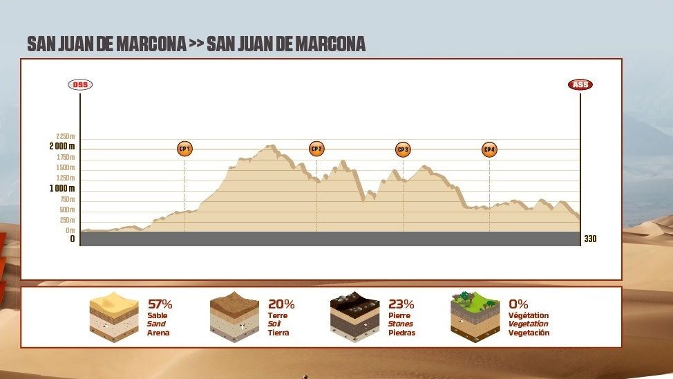 Etapas Dakar 2018