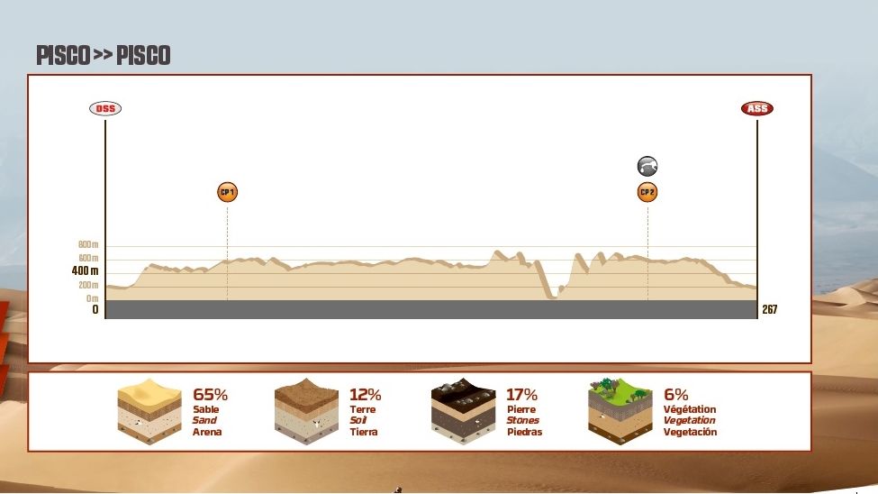 Etapas Dakar 2018