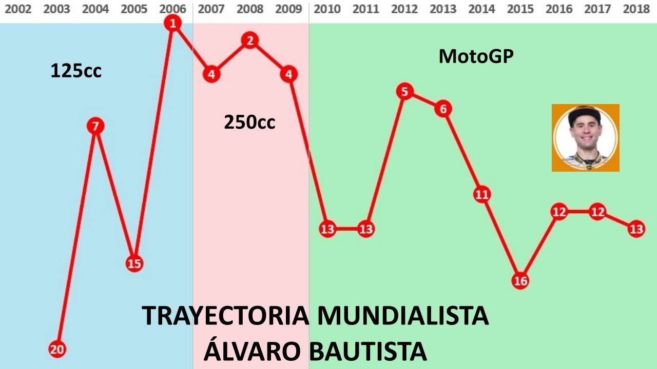 Álvaro Bautista, de 125 a MotoGP y SBK
