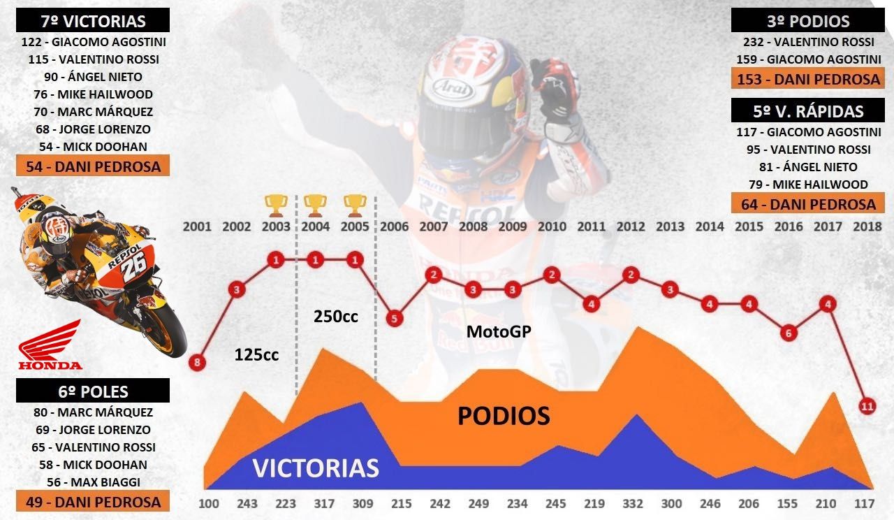 Los números de Dani Pedrosa (Infografía: @lakonur / @Swinxy)
