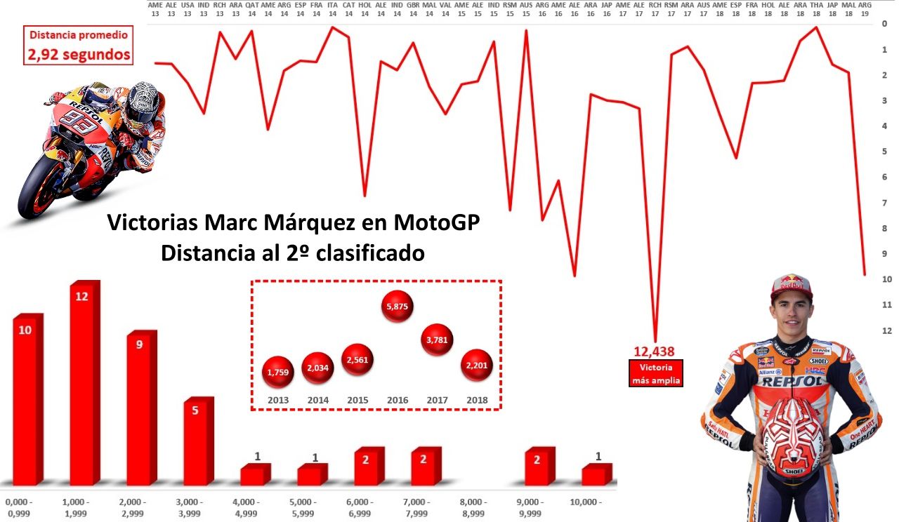 Distancia al segundo clasificado en las victorias de Marc Márquez en MotoGP (Infografía: @Swinxy).