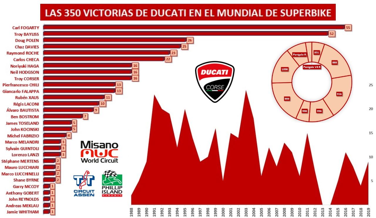 Las 350 victorias de Ducati en Superbike: pilotos, motos, años, países y circuitos