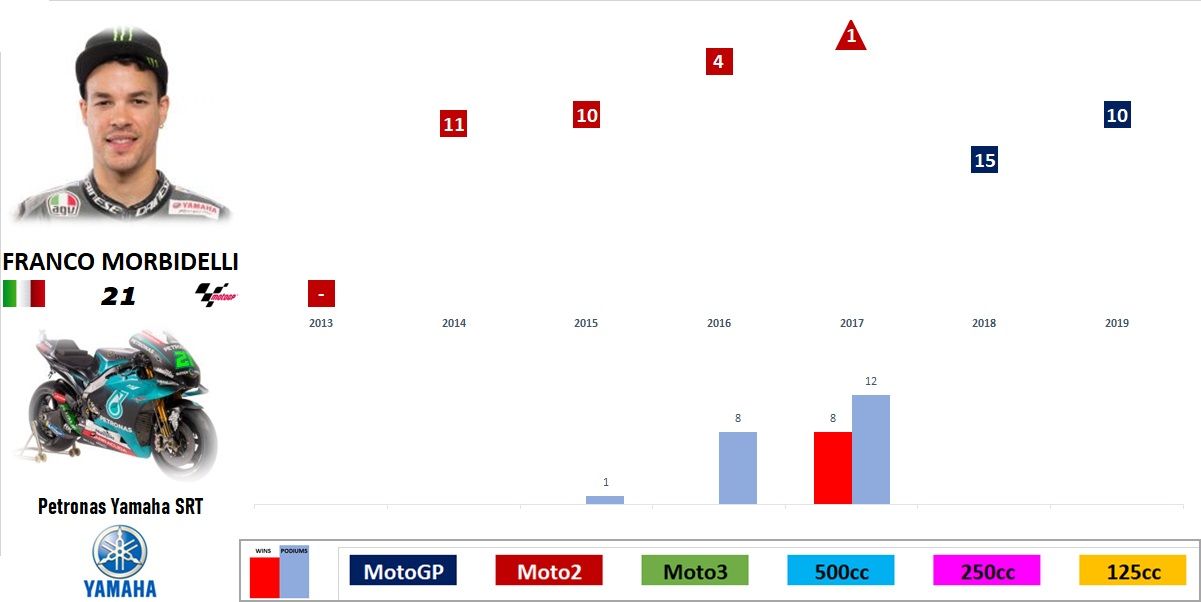 MotoGP 2019 - Evolución de los pilotos por temporada en el Mundial