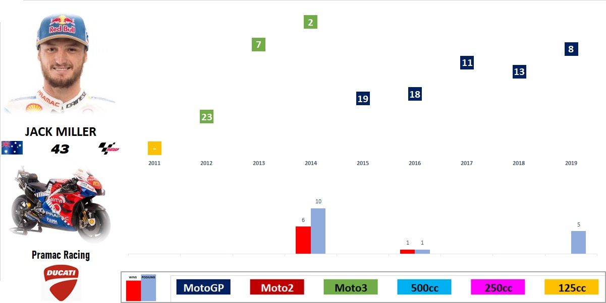MotoGP 2019 - Evolución de los pilotos por temporada en el Mundial