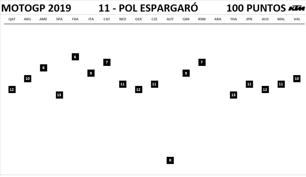 MotoGP 2019 - Resultados completos por piloto