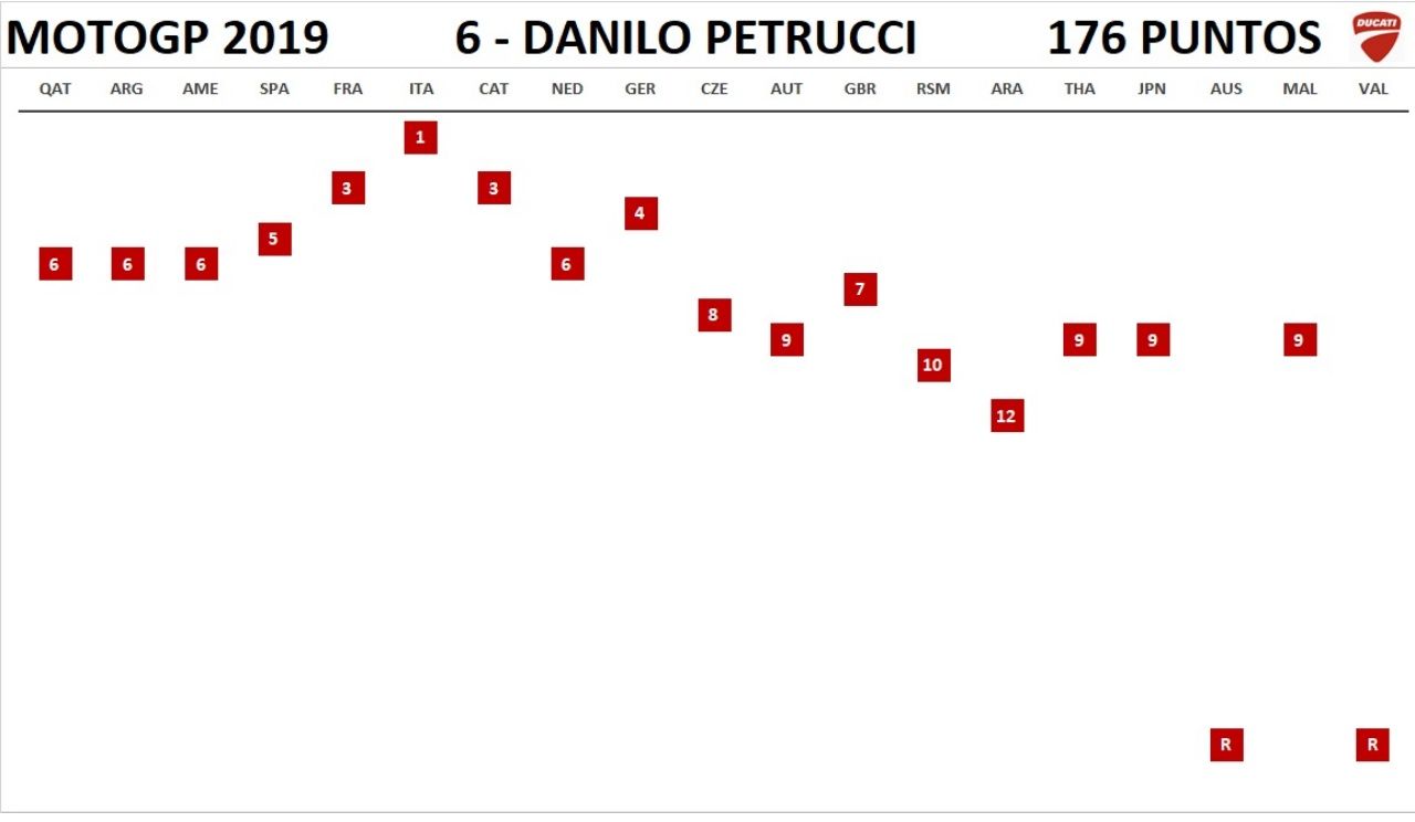 MotoGP 2019 - Resultados completos por piloto