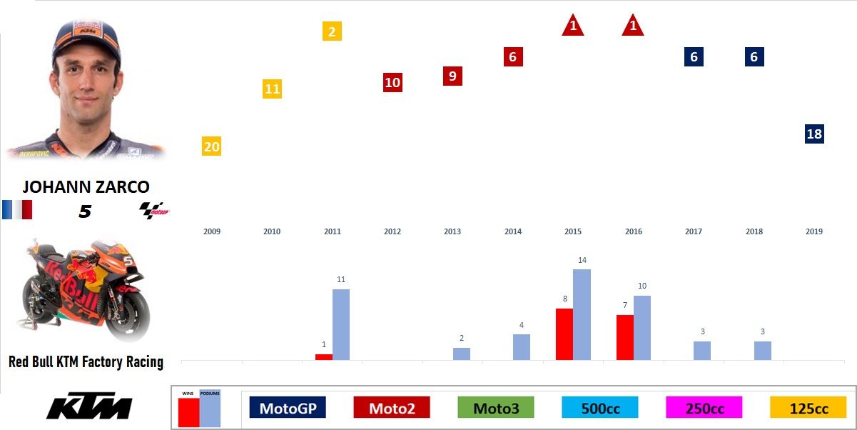 MotoGP 2019 - Evolución de los pilotos por temporada en el Mundial