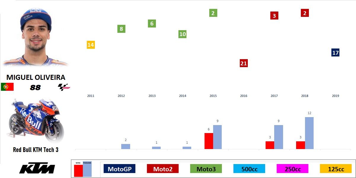 MotoGP 2019 - Evolución de los pilotos por temporada en el Mundial