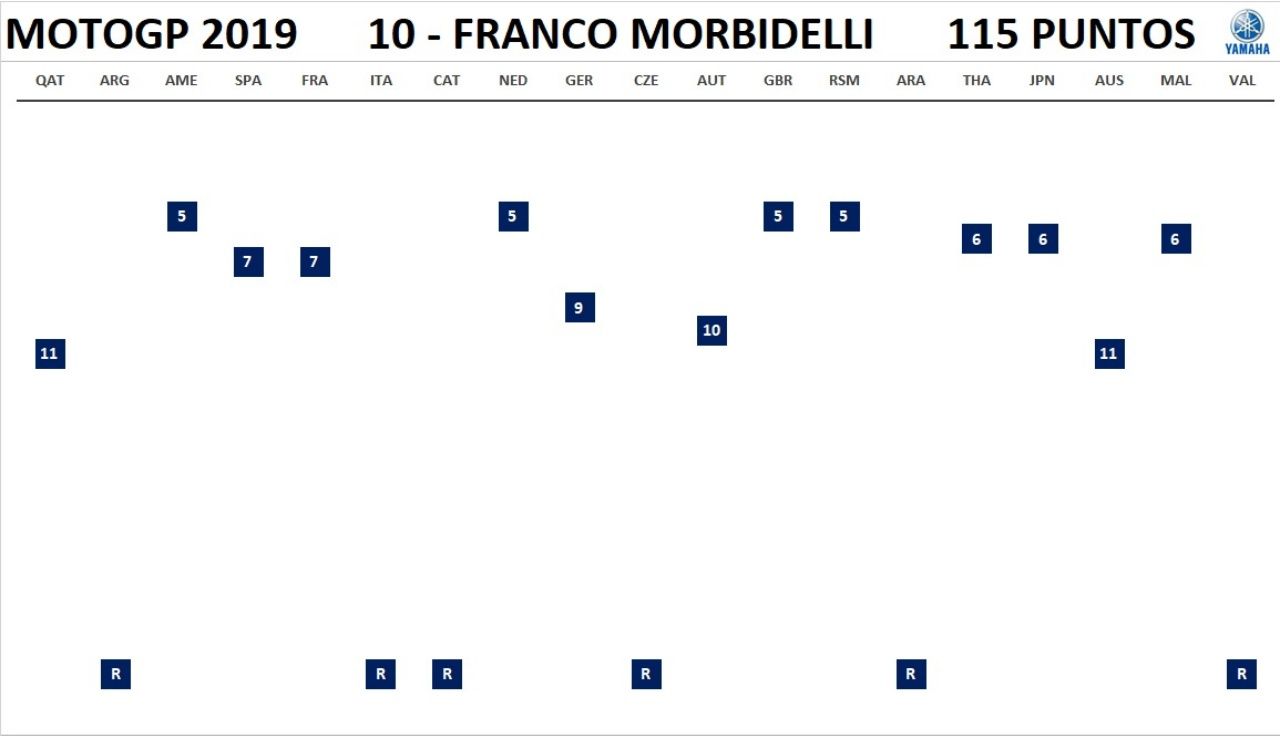 MotoGP 2019 - Resultados completos por piloto