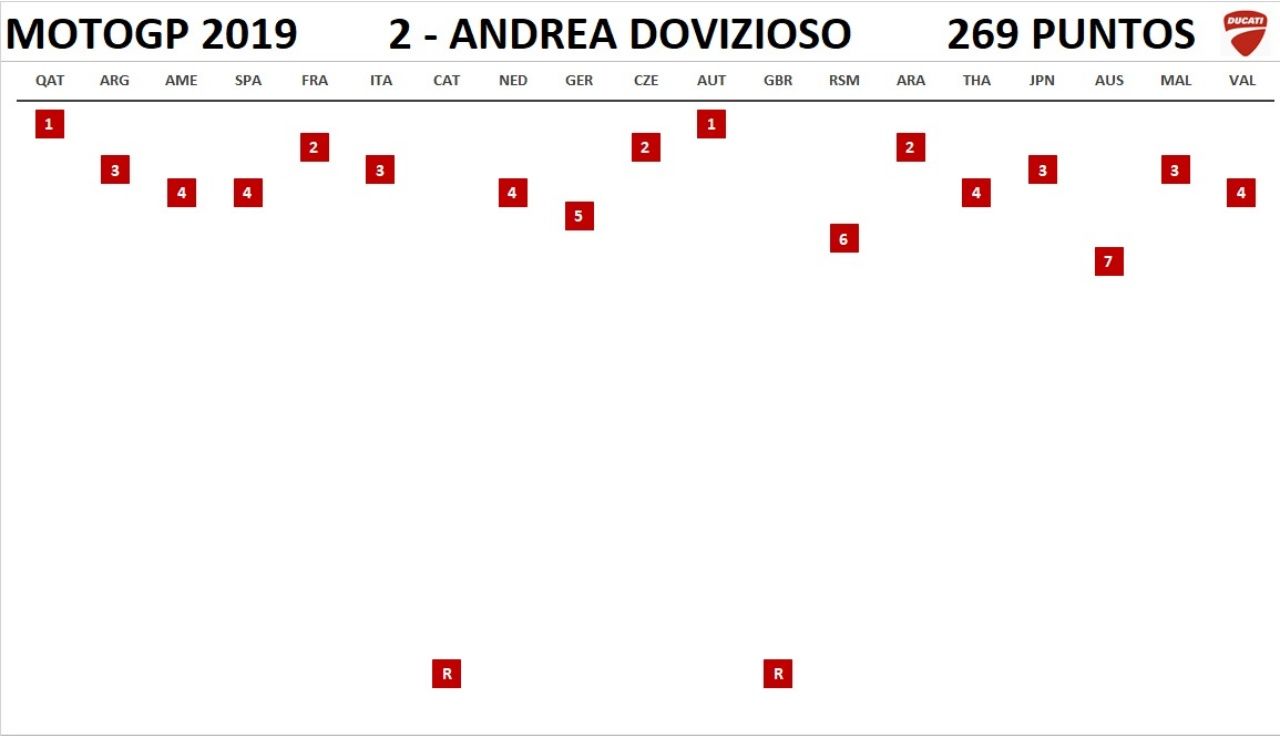 MotoGP 2019 - Resultados completos por piloto
